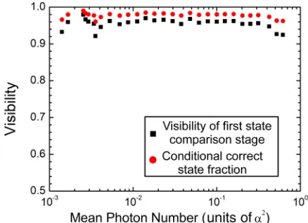 FIG. 6. The interferometric visibility at the ﬁrst state comparison
