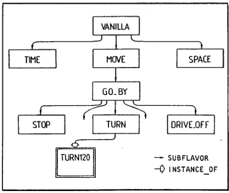 Fig. 4: The! motion concept hierarchy 