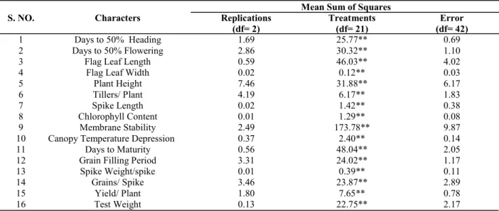 Table 1. Analysis of variance for different quantitative and physiological traits in RILs of wheat