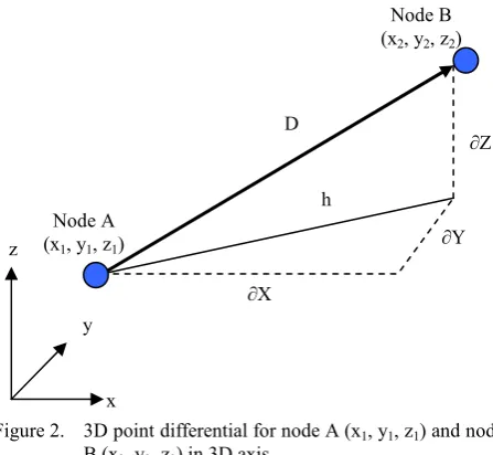 Figure 2. 3D point differential for node A (x1, y1, z1) and node B (x, y, z) in 3D axis