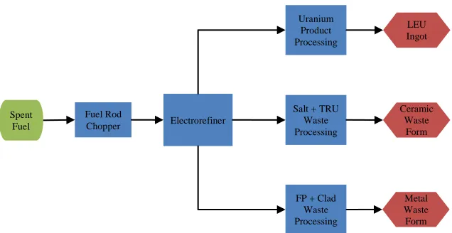 Figure 1.1 Simplified Flowchart of Pyroprocessing