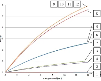 Figure 5.1 Plutonium deposited on cathode at each PUR value for a fixed EXCD 