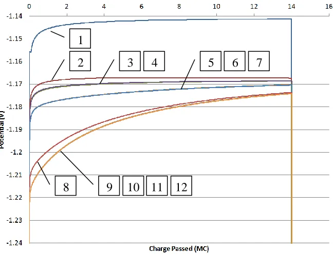 Figure 5.2 Cathode potentials at each PUR value for a fixed EXCD 