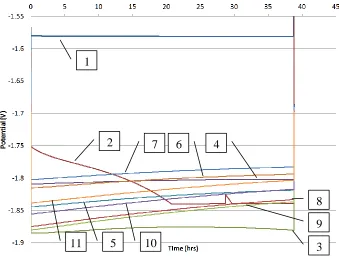 Figure 5.4 Plutonium deposited on cathode at each PUR values for a variable EXCD 