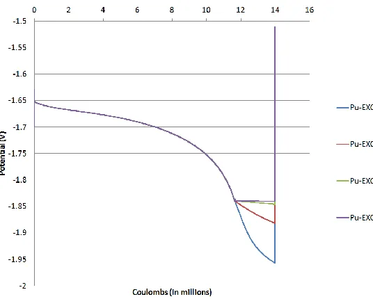 Figure 6.1 Typical cathode profile from EXCD sensitivity study 