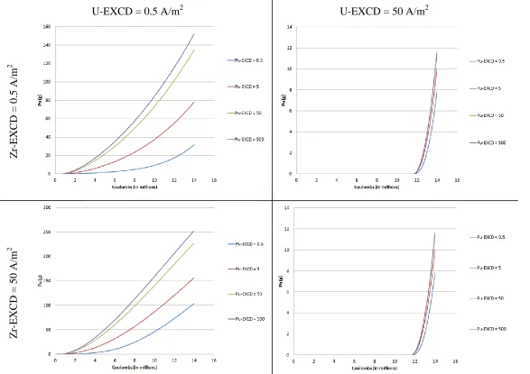 Figure 6.2 Plutonium deposition for select values of EXCD 