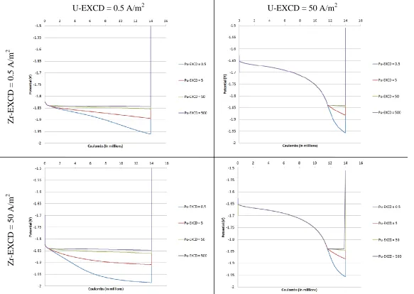 Figure 6.3 Cathode potential profiles for select values of EXCD