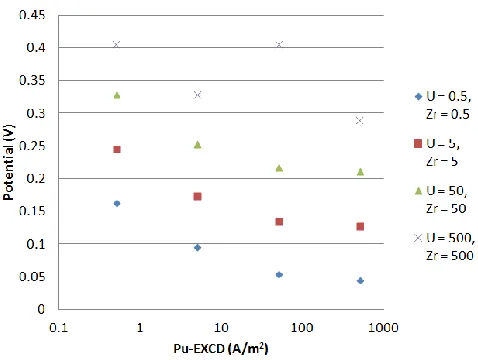 Figure 6.11 Range of the cathode potential versus the EXCD of Pu with EXCD of U and Zr fixed on a semi-log plot 