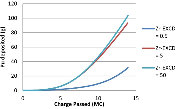 Figure 6.12 Plot of plutonium deposition on cathode at U-EXCD and Pu-EXCD equal to 0.5 A/m2
