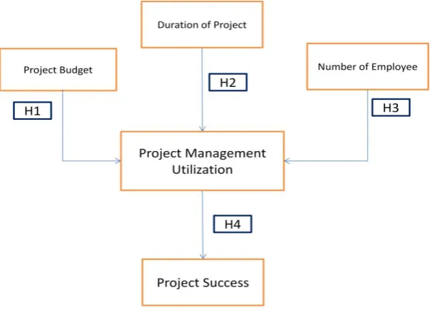 Figure 1.2 Conceptual model 