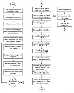 Table 1: Fiber Parameters