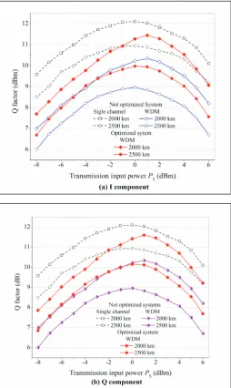 Fig. 10: Output Eye Patterns for Optimized System for a set of Ps vs Pc.