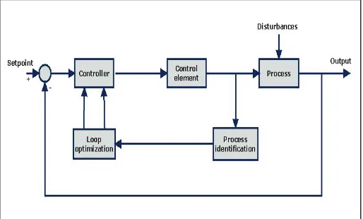Fig. 1: An Adaptive Control System [10]