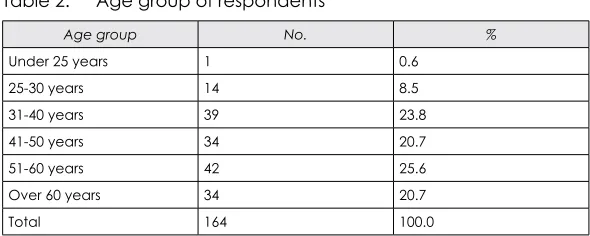 Table 2:  Age group of respondents