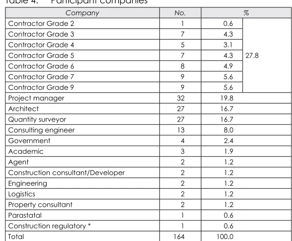 Table 4:  Participant companies