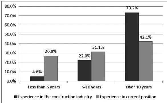 Figure 2 shows that 73.2% (120) of the respondents had over 10 years’ experience in the construction industry; 22.0% (36) between 5 and 10 years, and 4.9% (8) less than 5 years