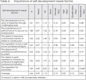 Table 6:  Importance of self-development needs factors