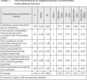 Table 7:  The importance of organisational commitment motivational factors