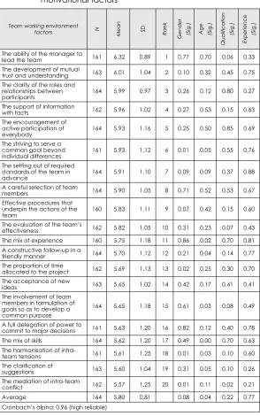Table 8:  The importance of team working environment motivational factors