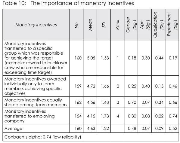 Table 10:  The importance of monetary incentives