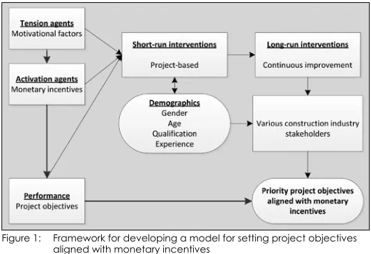 Figure 1: Framework for developing a model for setting project objectives aligned with monetary incentives 