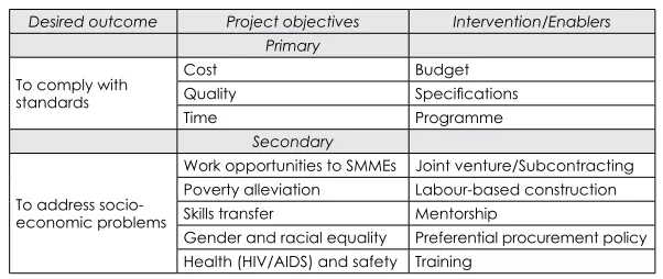 Table 1: Outcome-driven construction procurement