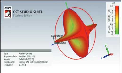 Fig. 4: 3D- Directivity Plot