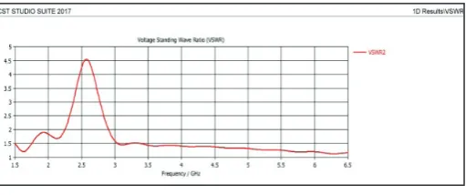 Fig. 9: Surface Current Flowing Through Antenna