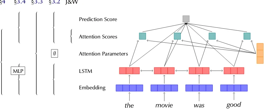 Figure 1: Schematic diagram of a classiﬁcation LSTM model with attention, including the components manipu-lated or replaced in the experiments performed in Jain and Wallace (2019) and in this work (by section).