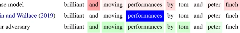 Figure 2: Attention maps for an IMDb instance (all predicted as positive with score > 0.998), showing that inpractice it is difﬁcult to learn a distant adversary which is consistent on all instances in the training set.