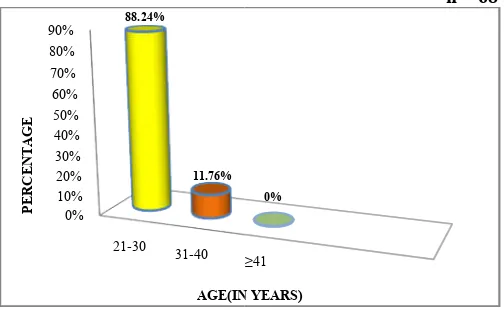 Figure 1 Percentage distribution of the respondents according to their age Percentage distribution of the respondents according to their age grouproup 