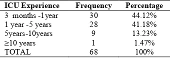 Table VIFrequency and percentage distribution of respondents according to working experience (only in ICU)  Frequency and percentage distribution of                                                                             respondents according to working experience                                                                             n=68 