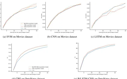 Figure 2: Sample learning curves for the text classiﬁcation task on the Movie Reviews dataset and the NER task onthe OntoNotes dataset using the maximum entropy acquisition function (we report learning curves for all modelsand datasets in the Appendix)