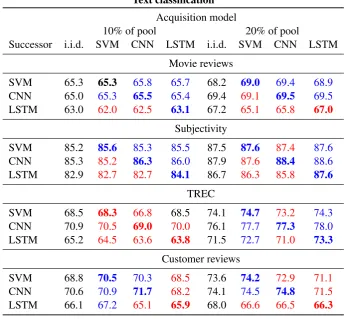 Table 2: F1 measurements for the NER task, with training sets comprising 10% and 20% of the training pool.