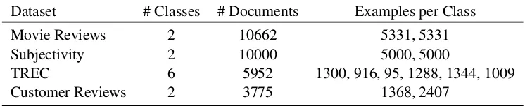 Table 3: Text classiﬁcation dataset statistics.