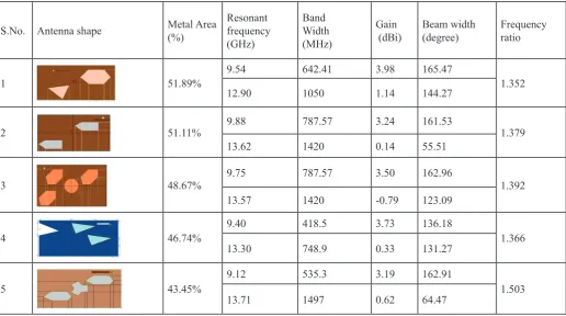 Table 1: Comparison of Rectangular Patch Antenna with Various Slot
