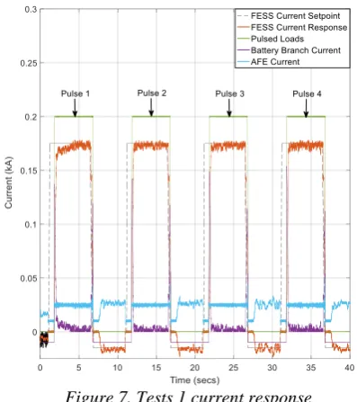 Figure 7. Tests 1 current response 