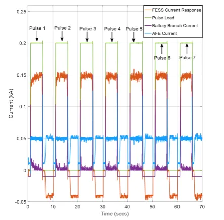Figure 11. Test 2 current response 