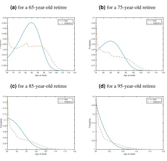 Figure 2. Probability of dying at different ages
