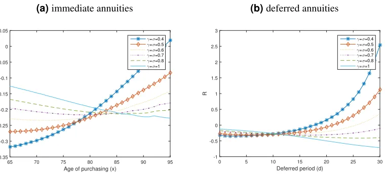 Figure 9. The sensitivity of the probability distortions on the Relative Price Difference(R) of annuities