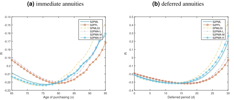Figure 11. The sensitivity of the mortality rates on the Relative Price Difference (R) ofannuities