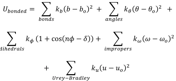 Figure 2.1 The bonded interactions parameterized in the CHARMM force fields 