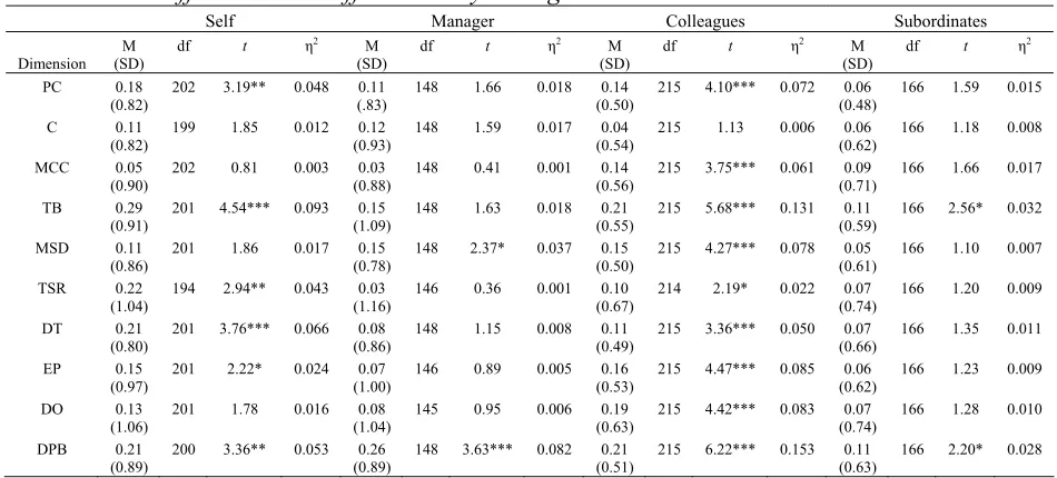 Table 3.  
