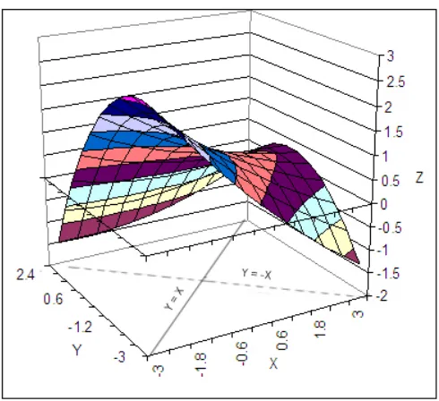 Figure 1. Expected response surface shape. Example of the expected response surface, which self (X) and other (Y) agreement relates positively with gain score (Z)