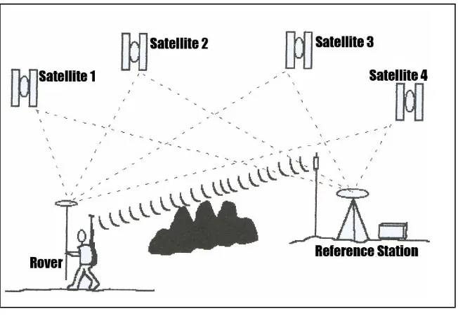 Figure 3.1: Radio link between two GPS receiver 