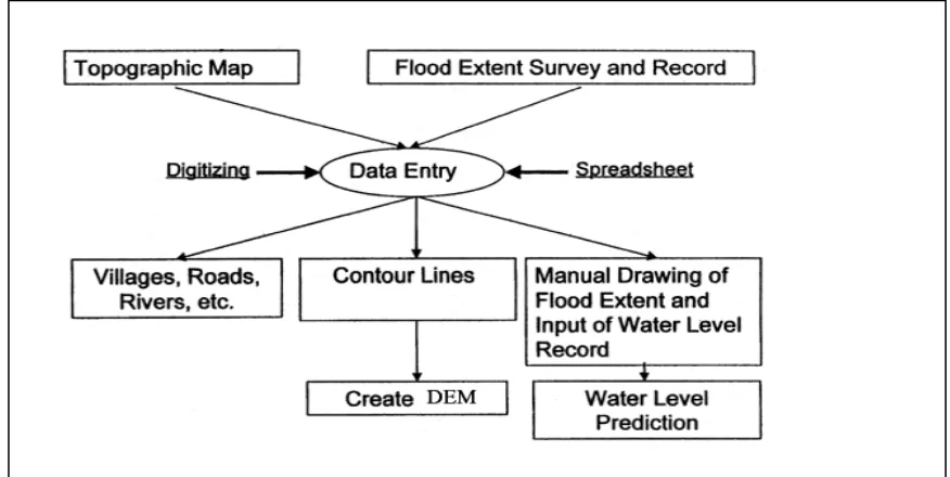 Figure 3.3 : Research Methodology   