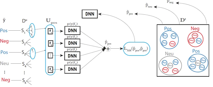 Figure 1: Illustration of the algorithm. Cs is applied to Du resulting in ˜y for each sentence, Uj is built accordingwith the fragments of the same labelled sentences, the probabilities for each fragment in Uj are summed andnormalized, the XR loss in equation (4) is calculated and the network is updated.
