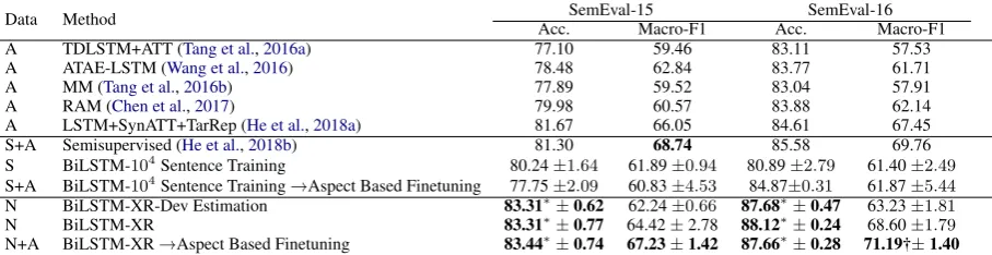 Table 1: Average accuracies and Macro-F1 scores over ﬁve runs with random initialization along with their stan-dard deviations