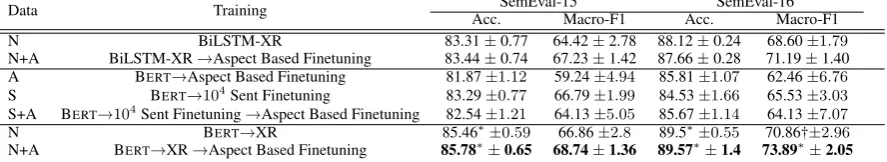 Figure 3: Macro-F1 scores for the entire SemEval-2016 dataset of the different analyses