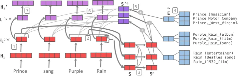 Figure 1: The Knowledge Attention and Recontextualization (KAR) component. BERT word piece representations(ized intoembeddingsingand projected back to the BERT dimension (7) resulting inHi) are ﬁrst projected to Hproji(1), then pooled over candidate mentio